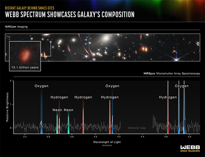 SMACS-0723 은하단 이미지에서 포착된 131억년 전 은하 분광 데이터. 미국항공우주국 제공