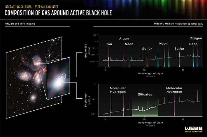 '슈테팡의 5중 은하군' 중 NGC7319 은하 내 블랙홀에 대한 분광 데이터. 미국항공우주국 제공