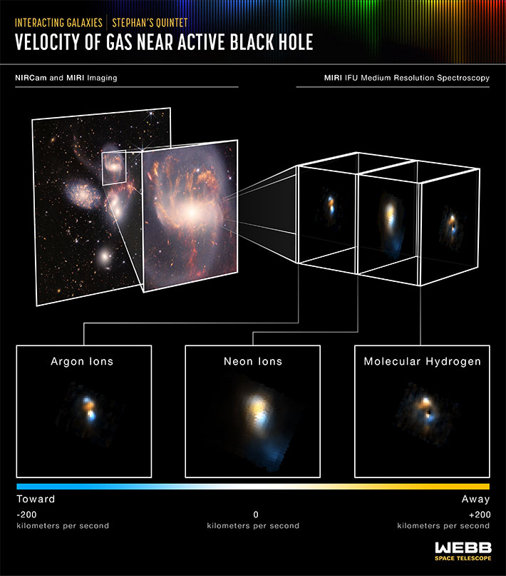 '슈테팡의 5중 은하군' 중 NGC7319 은하 내 블랙홀 근처 가스 분광 데이터. 미국항공우주국 제공