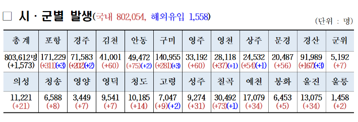 경북확진자 현황. 경북도 제공