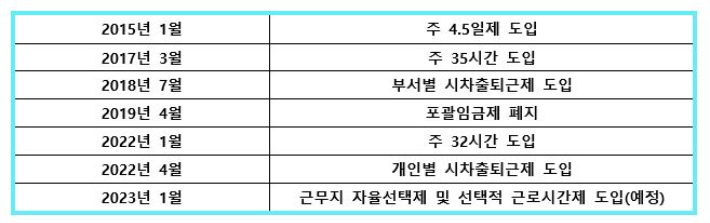 우아한형제들 근무제도 변화 히스토리. 우아한형제들 제공 