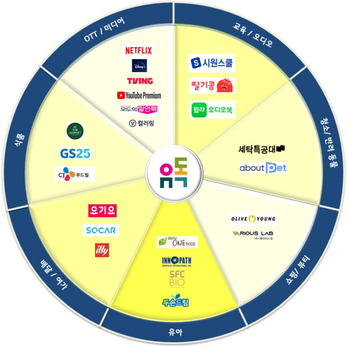유독 제휴 파트너사. LG유플러스 제공.