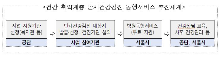 건강 취약계층 단체건강검진 동행서비스 추진체계 도표. 국민건강보험공단 서울강원지역본부 제공