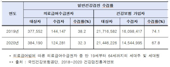 의료급여수급권자 중 만 19세부터 64세까지의 세대주 및 세대원의 일반건강검진 수검률 도표. 국민건강보험공단 서울강원지역본부 제공