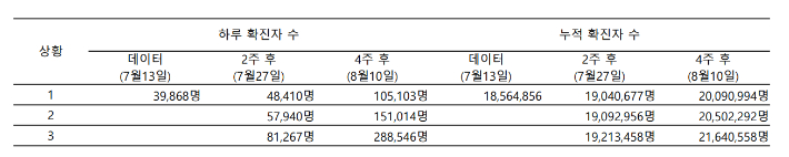 국가수리과학연구소 최선화 연구원이 예측한 향후 유행 전망치. 수리과학연구소 제공 