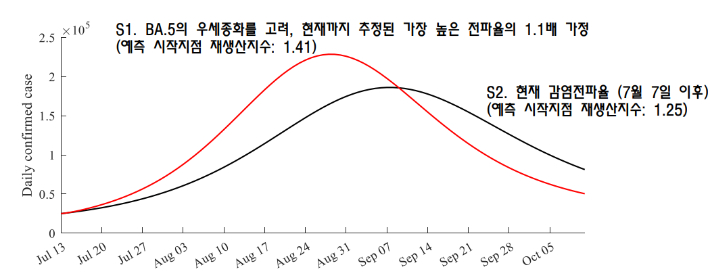 건국대 정은옥 교수팀이 두 가지 시나리오로 예측한 코로나19 신규 확진자 전망치. 국가수리과학연구소 제공 