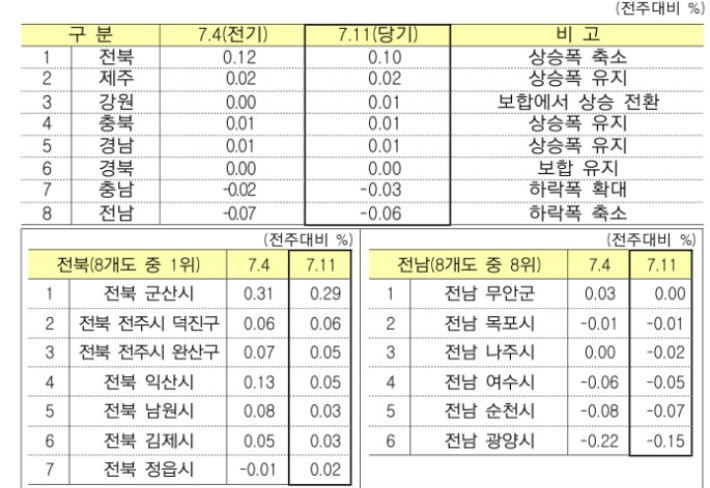 7월 2주 지방 아파트 매매 가격지수 변동률. 한국부동산원
