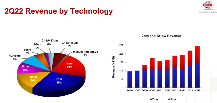 TSMC의 공정별 매출 비교. TSMC 제공.