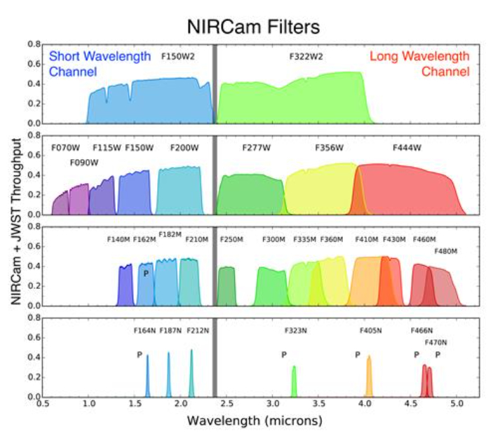 제임스 웹의 근적외선 카메라(NIRCam)의 적외선 필터 파장 범위를 나타낸 자료. 미국항공우주국 제공
