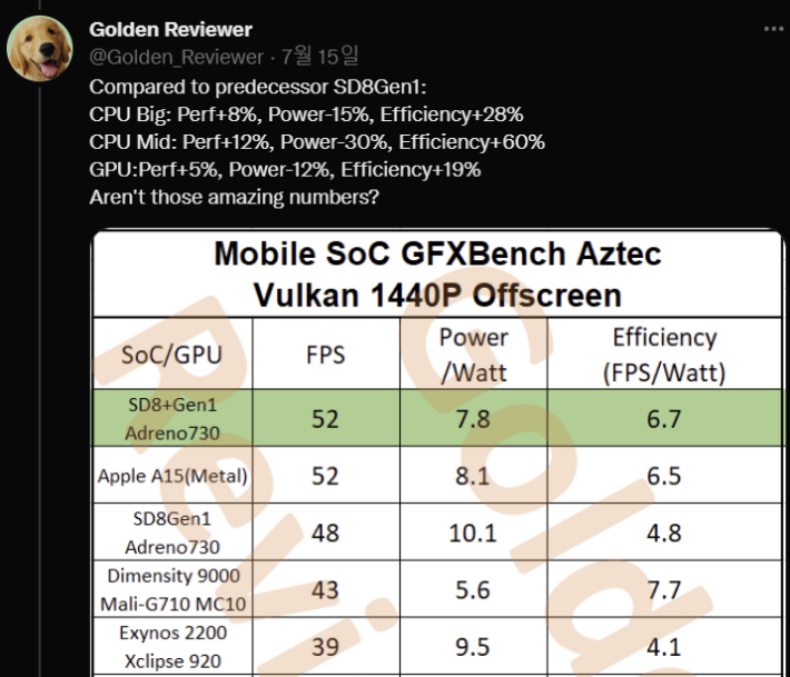 IT 리뷰 전문 트위터인 골든리뷰어는 삼성전자가 만든 퀄컴의 스냅드래곤8 1세대와 이후 TSMC가 위탁 생산한 스냅드래곤8 1세대+(플러스)의 성능 비교(벤치마크) 결과 전성비(전력 대비 성능 비율)가 무려 60% 개선됐다고 지적했다. 트위터 캡처