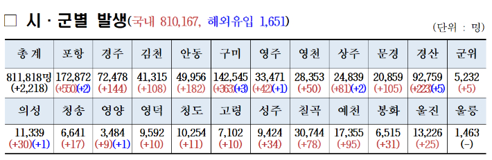 19일 0시 기준 경북도 코로나19 발생현황. 경북도 제공