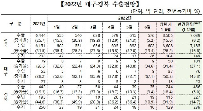 한국무역협회 대구경북지역본부 제공