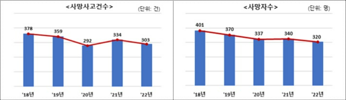 최근 5년간 상반기 사망사고 발생 현황(단위: 명). 고용노동부 제공