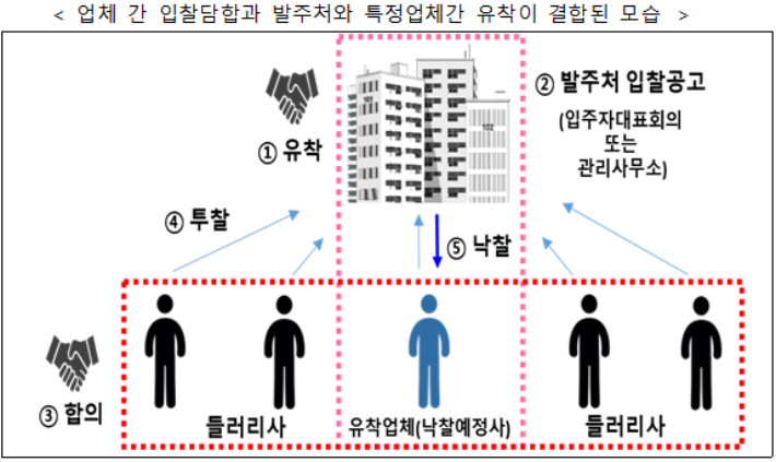 업체 간 입찰담합과 아파트 발주처와 특정업체 간 유착이 결합된 모습. 공정거래위원회 제공