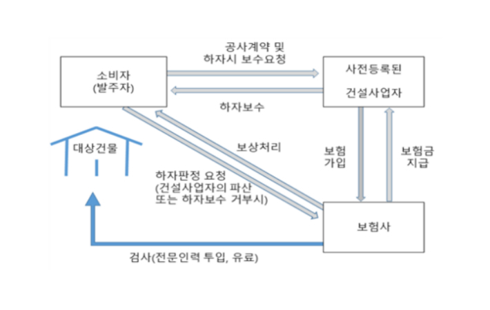 한국형 리모델링 하자보증보험의 구조. 이은형 연구위원 제공