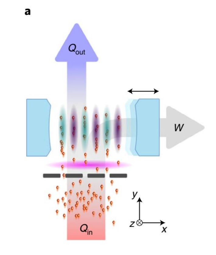 모식도에서 주황색 총알 모양의 원자가 y축 방향으로 날아간다. 나노구멍 격자막을 통과한 원자는 상태 제어용 레이저(자홍색 빛)에 의해 강한 빛을 방출할 수 있는 초방사 상태(양자중첩상태)로 준비된다. 네이처 논문 캡처