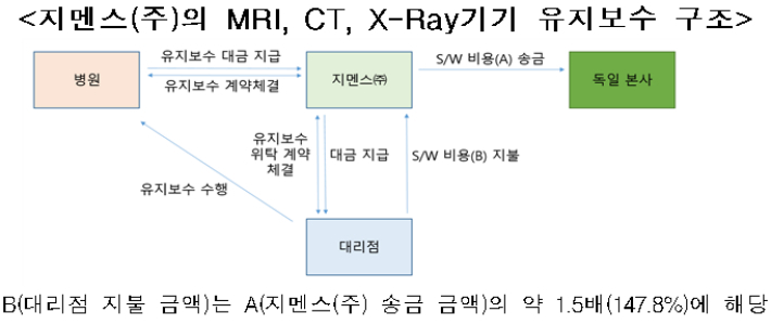 220722 지멘스의 MRI, CT, X-Ray 기기 유지보수 구조. 공정거래위원회 제공