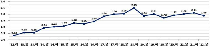 최근 10년 반기별 전국 지가변동률(2012~2022). 국토교통부 제공