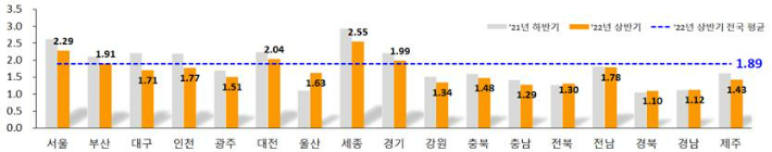 2022년 상반기 지가변동률(%). 국토교통부 제공