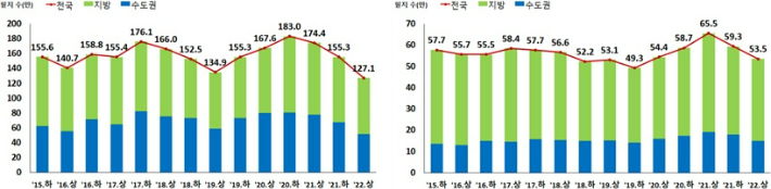 왼쪽부터 반기별 전체토지 거래량과 반기별 순수토지 거래량. 국토교통부 제공