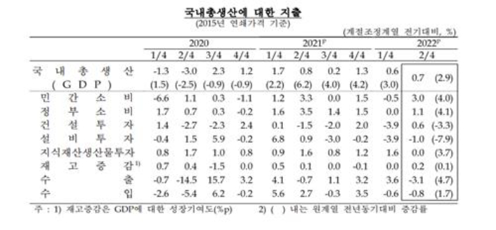 한국은행 제공