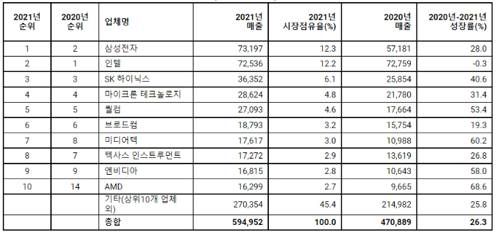 지난해 전 세계 반도체 업체 매출 순위. 가트너 제공