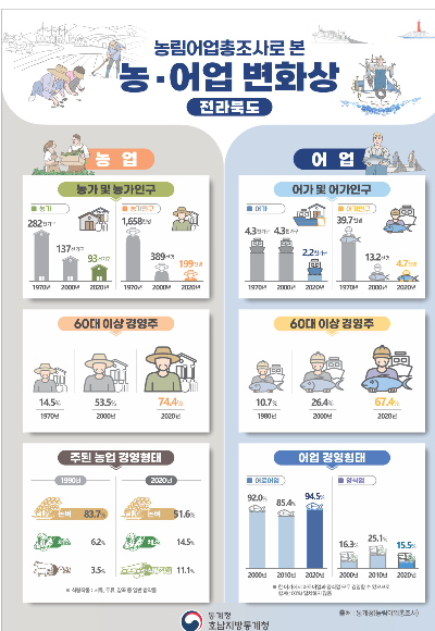 호남지방통계청 전주사무소 제공