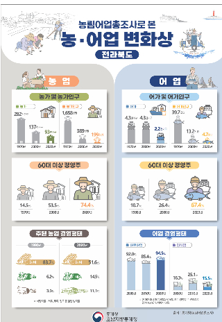 호남지방통계청 전주사무소 제공