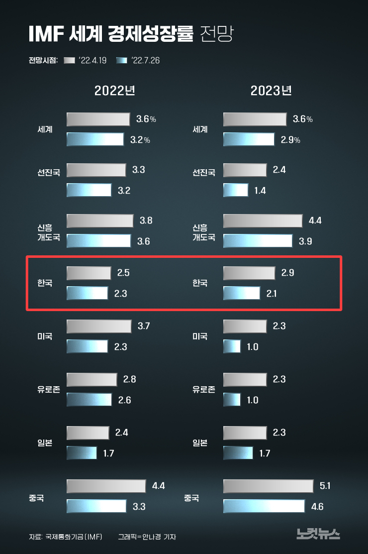 IMF 세계 경제성장률 전망 하향 조정[그래픽뉴스] - 노컷뉴스