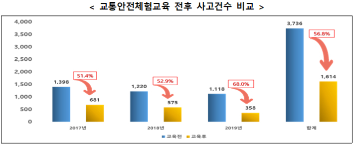 교통안전체험교육 전후 사고건수 비교. 국토교통부 제공