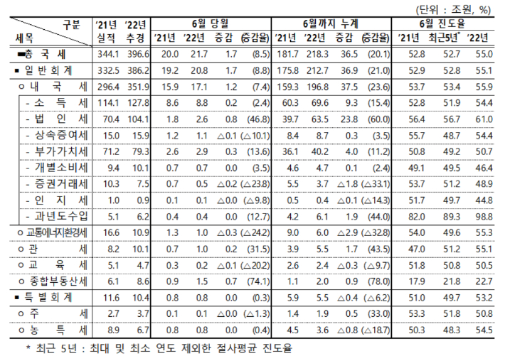 국세수입 현황. 기재부 제공