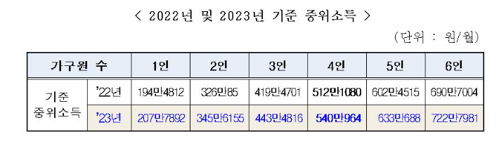 2023년도 기준 중위소득. 보건복지부 제공