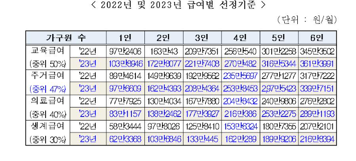 2023년 급여별 선정기준. 보건복지부 제공