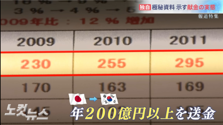 일본 TBS가 입수한 자료에 따르면 2009년부터 2011년 사이 매년 200억엔 이상이 한국으로 송금됐다.  (사진 유튜브 캡쳐)