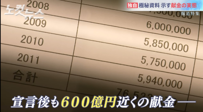 TBS가 입수한 자료에 따르면 일본 통일교는 1999년부터 2011년까지 해마다 약 600억엔의 헌금을 거둬들였다. 일본 통일교의 헌금 피해 문제가 사회문제로 대두된 이후 2009년 발표된 컴플라이언스 선언 이후에도 천문학적 헌금은 계속됐다.   (사진= 유튜브 캡쳐)