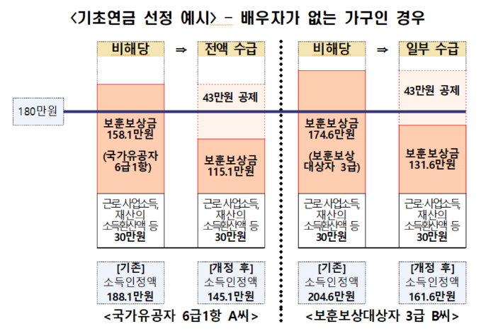 국가보훈처·보건복지부 제공