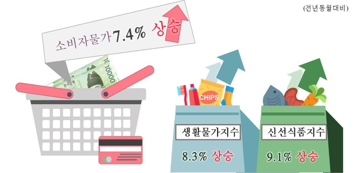 제주 소비자물가 상승률 두달 연속 7.4% 고공행진