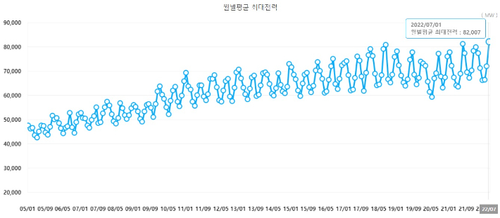 2005년 1월부터 올해 7월까지 월별평균 최대전력 추이. 7월 최대전력은 8만2007MW로 역대 최고 수준을 기록했다. 전력거래소 홈페이지 캡처