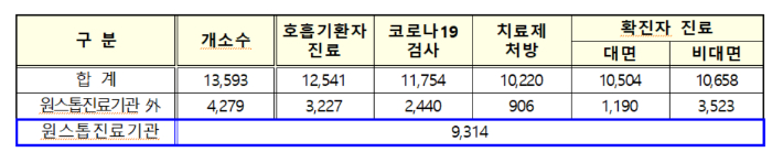 지난 2일 오후 5시 기준 호흡기환자 진료센터 현황. 보건복지부 중앙사고수습본부 제공