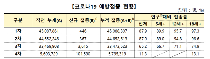 코로나19 예방접종대응추진단 제공