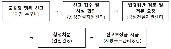 건설공사 불공정행위 신고자에게 포상금 최대 50만 원 - 노컷뉴스