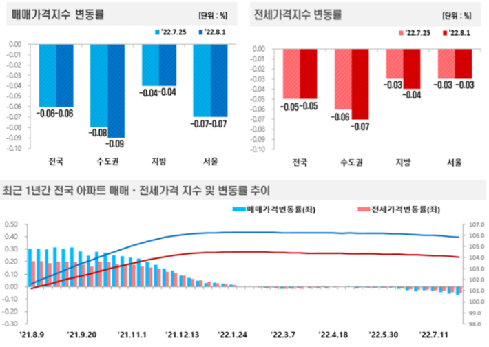 한국부동산원 제공