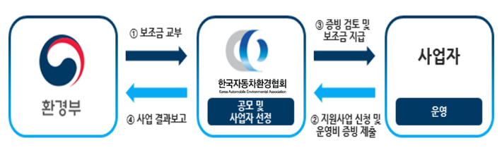 수소충전소 연료구입비 보조사업 추진 절차. 한국자동차환경협회 제공