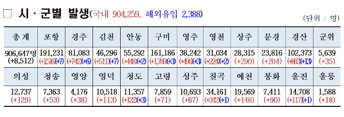 경북 확진자 현황. 경북도 제공