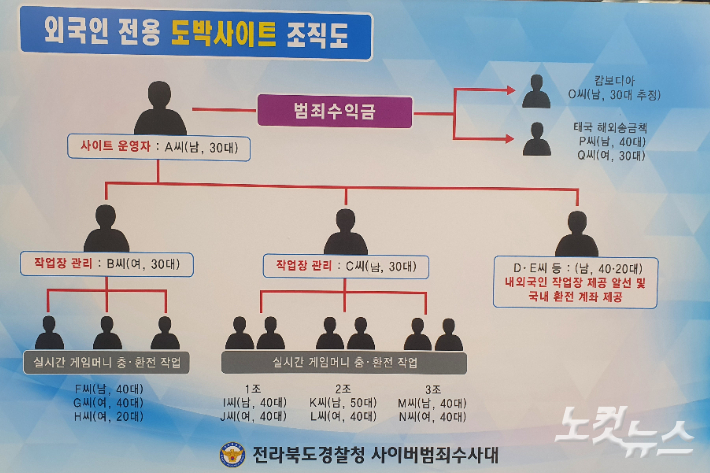외국인 전용 불법 도박사이트 범죄 조직도. 송승민 기자