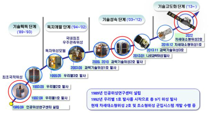 KAIST인공위성연구소 주요 성과. KAIST 제공