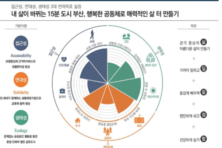 15분 도시 부산 전략. 부산시 제공