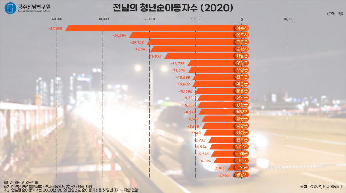 KOSIS 인구이동통계. 광주전남연구원 제공