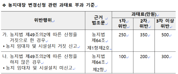 18일부터 농지대장 변경신청을 하지 않거나 거짓으로 신청할 경우 최고 500만원의 과태료가 부과된다.농식품부 제공