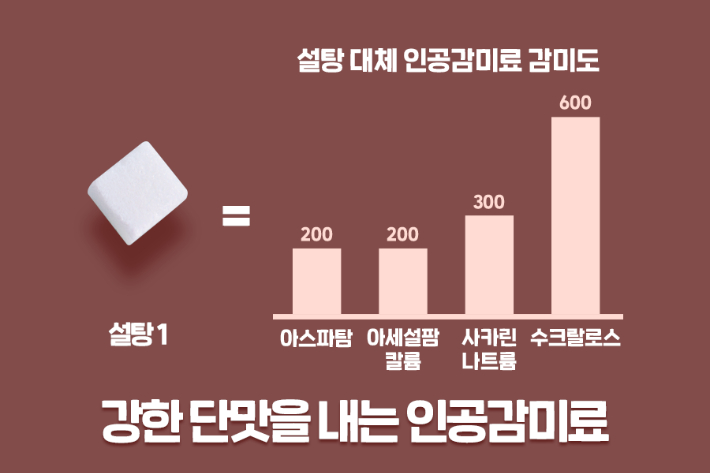 설탕 대체 인공감미료 감미도 그래프. 한화토탈 복합소재연구팀 캡처